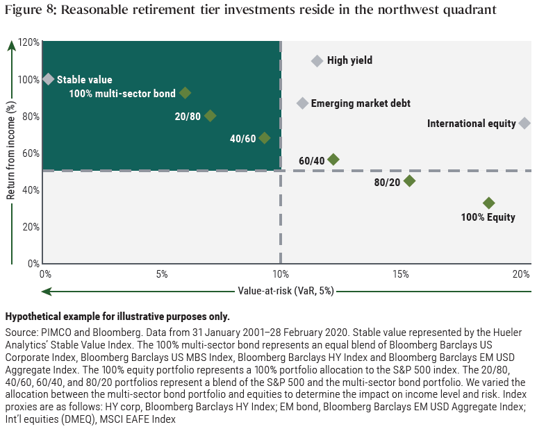 Figure 8 is a graph of value-at-risk versus return from income for various retirement tier investments from 2001–2020. The graph is divided into four quadrants, divided by dashed lines at the 10% VaR on the X-axis and 50% return from income on the Y-axis. The northwest quadrant is highlighted, where value added risk is below 10% and return from income for various investments is above 50%. Plots for stable value, 100% multi-sector bond, 20/80 and 40/60 all fall within the quadrant. The northeast quadrant has plots for high yield, emerging markets debt, 60/60, and international equity, all with VaRs over 10%. Investments in 100% equity and 80/20 fall in the southeast quadrant.