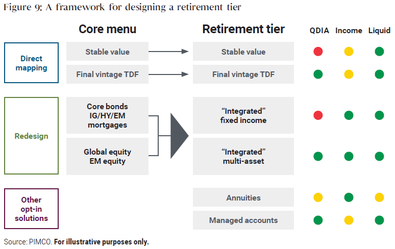 Figure 9 is a schematic illustrating how a plan sponsor might build out a retirement tier. The diagram includes four columns across, and three options, listed vertically in the first column on the left in boxes. They include direct mapping of existing options, creating a redesigned blend of new and existing options, and adding new opt-in solutions. A second column lists core menu options for the three methods. The third column lists retirement tier options for each. The fourth column on the far right lists how each of the options meet criteria of income, liquidity, and as qualified default investment alternative. Only the redesigned integrated multi-asset option shows a green dot for all three of the criteria.