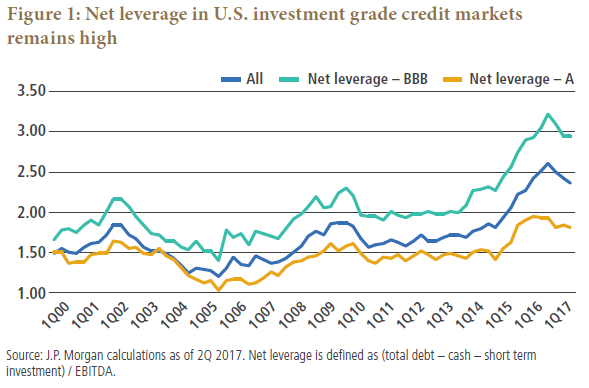 Investment Grade Bond Ratings Chart