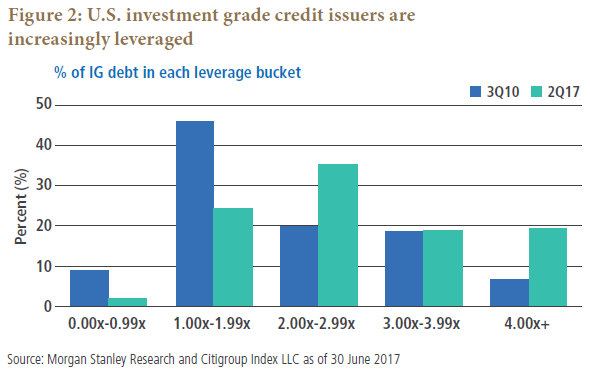 leveraging investments against debt