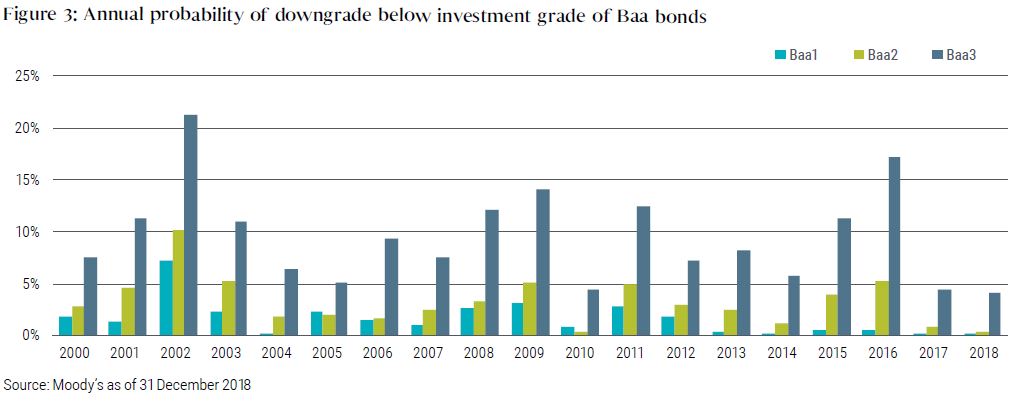 Figure 3 is a bar chart showing annual probability of a downgrade below investment grade for three levels of Baa bonds, from 2000 to 2018. Baa3 has the highest probability, ranging from roughly 4% to 22% over the period, and showing peaks around recessions and market corrections in the years 2002, 2008, 2009, 2011 and 2016. The chart shows higher rated Baa2 rated bonds are far less likely to be downgraded below investment grade, ranging from near zero, to as high as 10%. Baa1 fared best, with probability ranging from near zero to 7%.