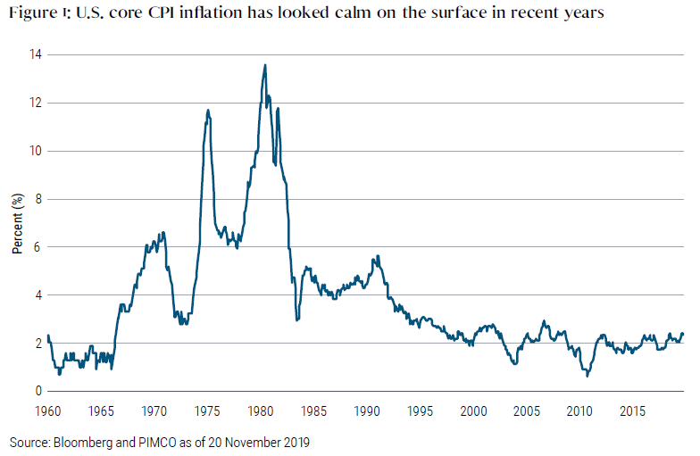 Figure 1: U.S. core CPI inflation has looked calm on the surface in recent years