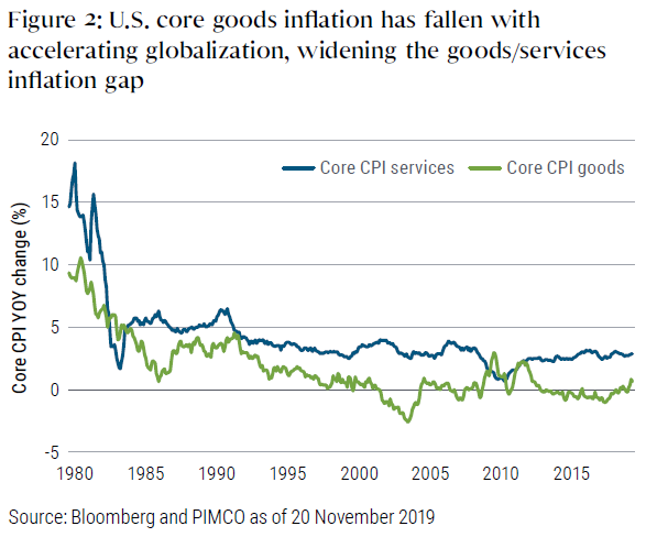 Figure 2: U.S. core goods inflation has fallen with accelerating globalization, widening the goods/services inflation gap