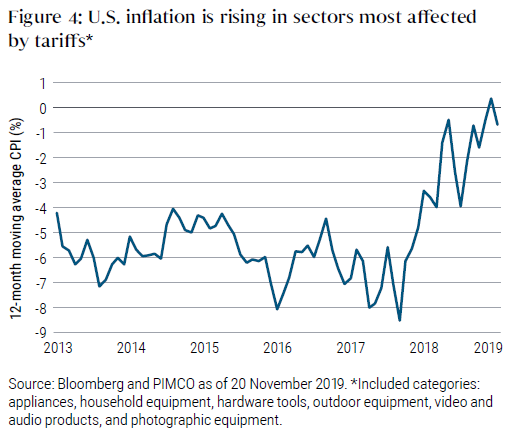 Figure 4: U.S. inflation is rising in sectors most affected by tariffs*
