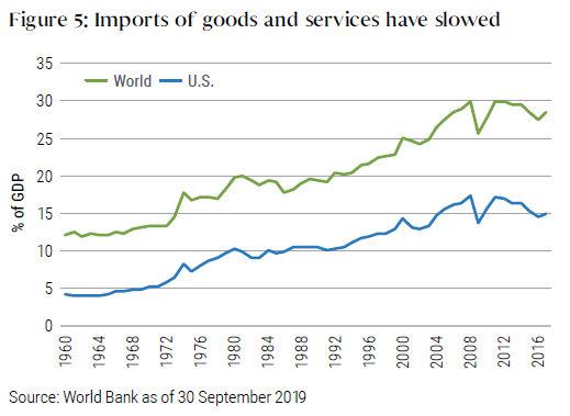 Figure 5: Imports of goods and services have slowed