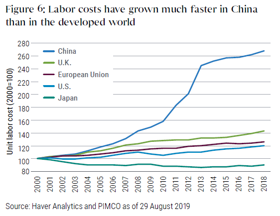 Figure 6: Labor costs have grown much faster in China than in the developed world