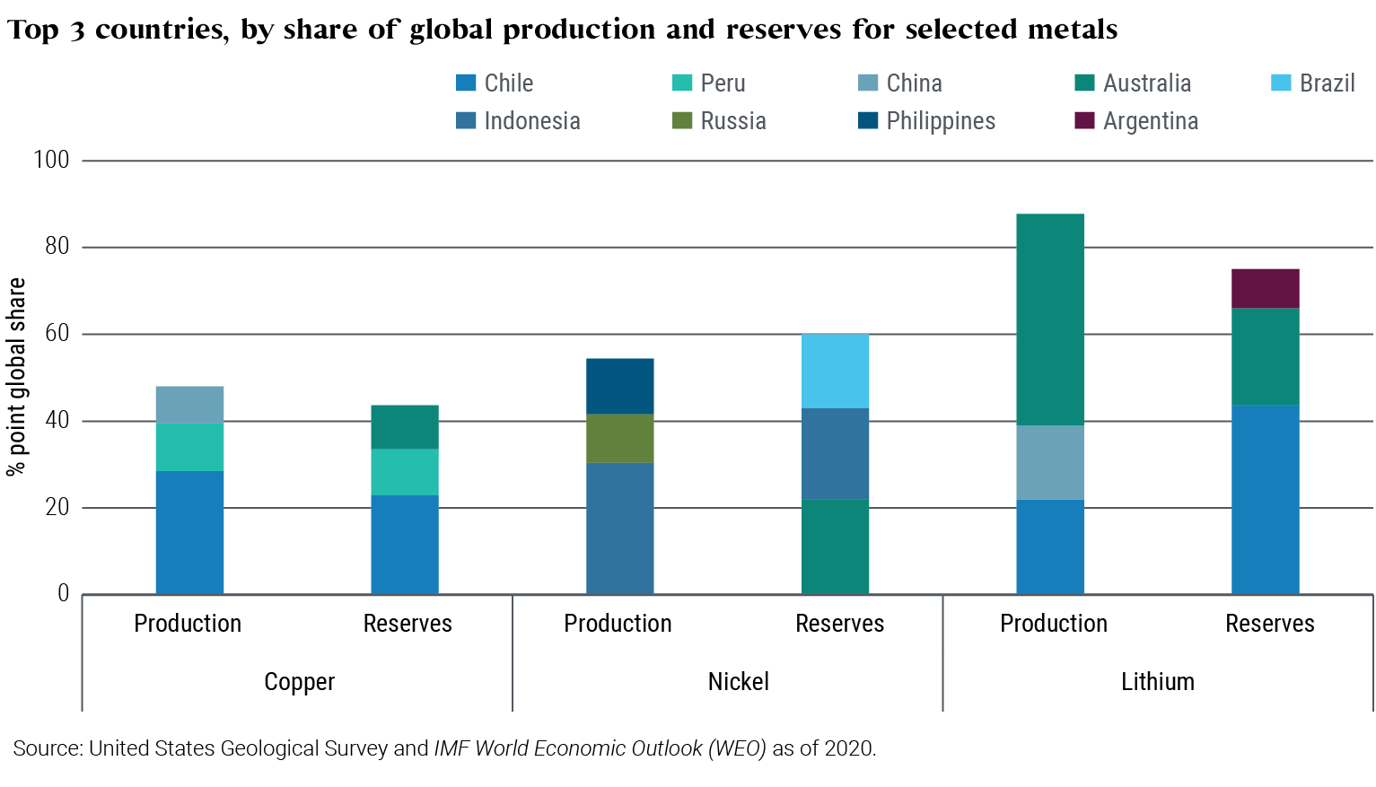 This bar chart shows the production and reserves of copper, nickel, and lithium by country as of 2020. For copper, Chile is the largest producer and has the highest reserves. For Nickel, Indonesia is the largest producer but has reserves on par with Australia and only slightly more than Brazil. For Lithium, Australia is by far the largest producer, but has roughly half the reserves of Chile.