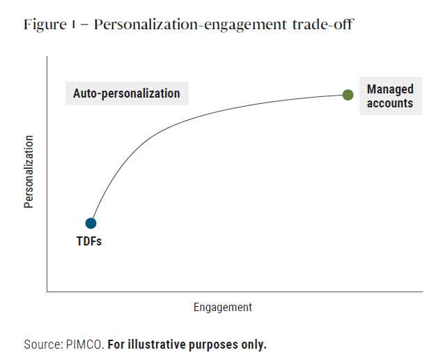 Figure 1 shows how auto-personalization falls in between traditional TDFs and managed accounts on the personalization-engagement spectrum. Auto-personalization is more personalized than traditional TDFs yet less personalized than managed accounts.