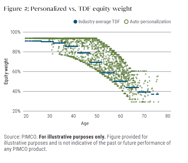Figure 2 plots how traditional TDFs provide all participants within a five-year age band with an indentical equity exposure weight, whereas equity exposures in auto-personalized TDFs can vary substantially depending on a participants’ unique characteristics.