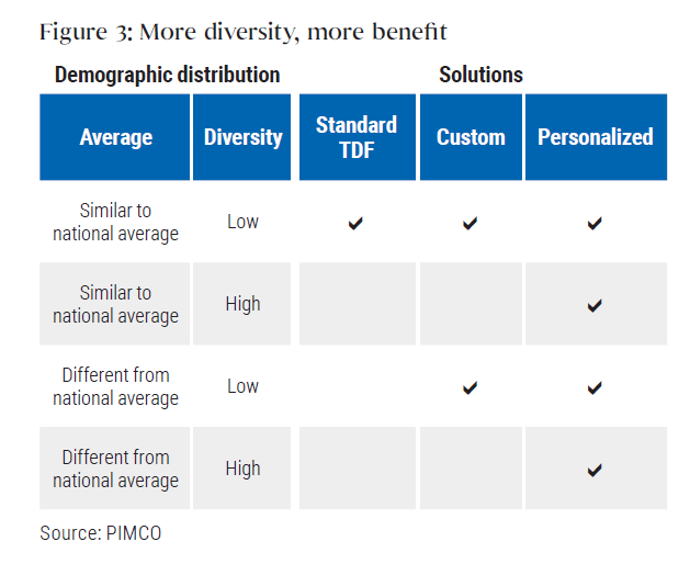 Figure 3 is a table that summarizes how different types of target date solutions can best address varying cohorts of employees. It instantiates the idea that only a fully personalized solution can account for differences in both the average level of employee demographics and diversity across employees. The first two columns map the degree of diversity versus the demographic distribution of participants – that is, whether they are similar to or different from national averages, and whether the diversity is low or high. It then maps these across the three standard TDF solutions – the standard TDF, a custom TDF and a personalized TDF. The check marks show that only a personalized TDF addresses all four cases – that is, demographic distributions that have high or low diversity in plans where the average demography is similar to or different from national averages. 