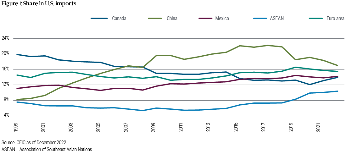 Figure 1 shows five lines, one each representing Canada, China, Mexico, ASEAN, and euro area countries as a percentage of U.S. imports, from 1999 through 2022. It shows China’s share rising from a low of about 6% in 1999 to a peak of about 22% in 2015 through 2019 before declining back toward about 17% in 2022.
