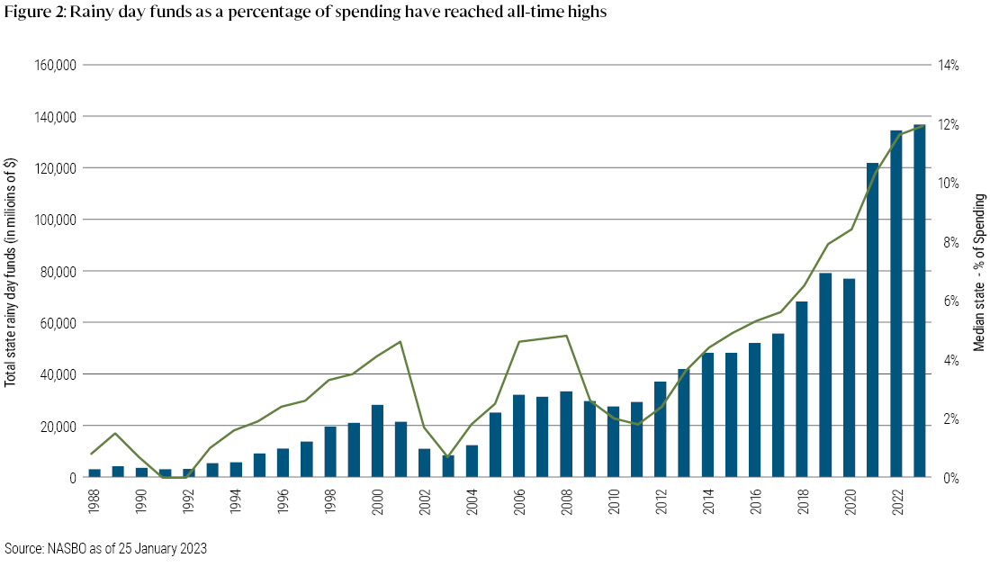 Figure 2: Rainy day funds as a percentage of spending have reached all-time highs The chart in Figure 2 shows the trend in rainy day funds for US states over the years. The vertical axis represents the percentage of spending, while the horizontal axis represents the years. The chart indicates that most states are in a strong fiscal position, with budget reserves at an all-time high. Rainy day funds are projected to reach 12% of spending in fiscal 2023, which is a stark difference from past years when the median fell as low as 0%. The chart also shows that the current level of rainy day funds creates a sizable buffer against revenue volatility and will provide states with time to enact changes to balance their budgets. This is particularly important given the uncertainty surrounding the economy and the potential for a recession in the future. The robust post-pandemic recovery and unprecedented federal pandemic aid have put most states in a strong fiscal position, better prepared than at any point in recent history. Many states have built budgets that include large discretionary one-time spending capable of being pulled back if needed. For example, California included more than $40 billion of its projected 2023 $100 billion budget surplus for new one-off spending, including accelerated capital spending, pilot projects, and grant programs that can be cut more easily than structural spending such as public education or correctional programs. Trimming from these more discretionary areas enabled the state to close its projected budget deficits with little or no planned use of its $42 billion in rainy day reserves, keeping them intact for what could be stormier days ahead. In conclusion, the chart in Figure 2 shows that most states have robust rainy day funds that will help plug FY23 and FY24 budget gaps. These reserves create a buffer against revenue volatility and will provide states with time to enact changes to balance their budgets. The trend in rainy day funds over the years indicates that most states are better prepared for a possible recession than at any point in recent history.