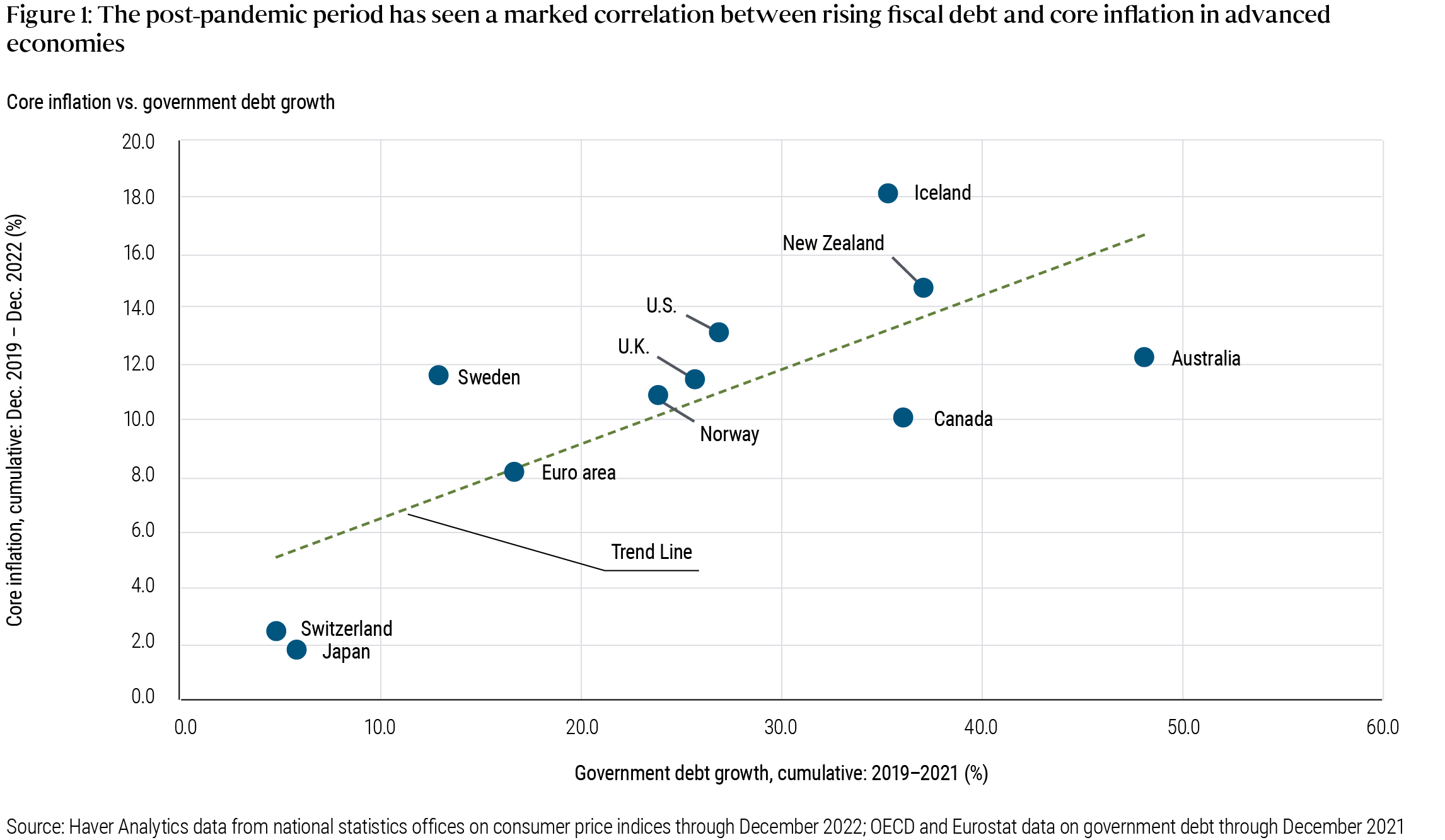 Figure 1 is a scatter chart plotting the correlation between core inflation and government debt growth in advanced economies in the post-pandemic era. As described in the preceding paragraph, many countries show a distinct correlation of rising government debt and increasing inflation. The U.S., for example, saw cumulative core CPI (consumer price index) inflation from Dec. 2019 – Dec. 2022 of above 13% and cumulative debt growth of more than 25% between 2019 and 2021. Japan, correspondingly, saw core CPI inflation of less than 2% and debt growth of around 5% over the same time frame. Data sources are Haver Analytics data from national statistics offices on consumer price indices through December 2022, and OECD and Eurostat data on government debt through December 2021.