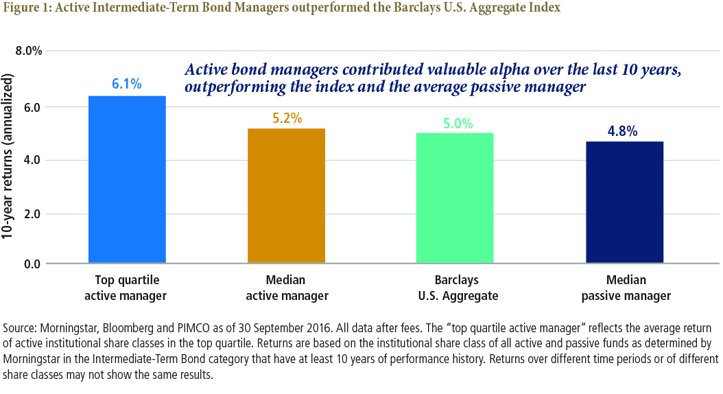 Active Intermediate-Term Bond Managers outperformed the Barclays U.S. Aggregate Index