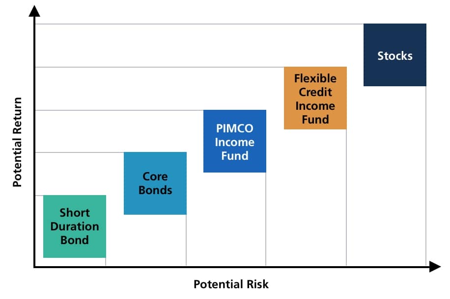 Where might the PIMCO Flexible Credit Income Fund fit in a portfolio?