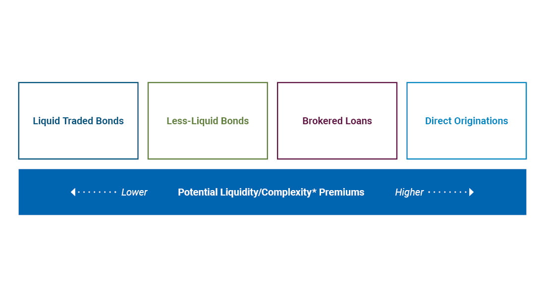A chart shows four boxes side by side representing a range of markets and lending arrangements, left to right, spanning from lower to higher potential liquidity/complexity premiums. A box representing liquid traded bonds is on the left, indicating the lowest potential liquidity/complexity premiums. Moving to the right, next are less-liquid bonds, followed by brokered loans. Direct originations are on the far right, presenting the highest potential liquidity/complexity premiums. The visual demonstrates that EMFLX may access less liquid markets and pursue less conventional lending arrangements that could offer a potential yield advantage – without moving down the capital structure.