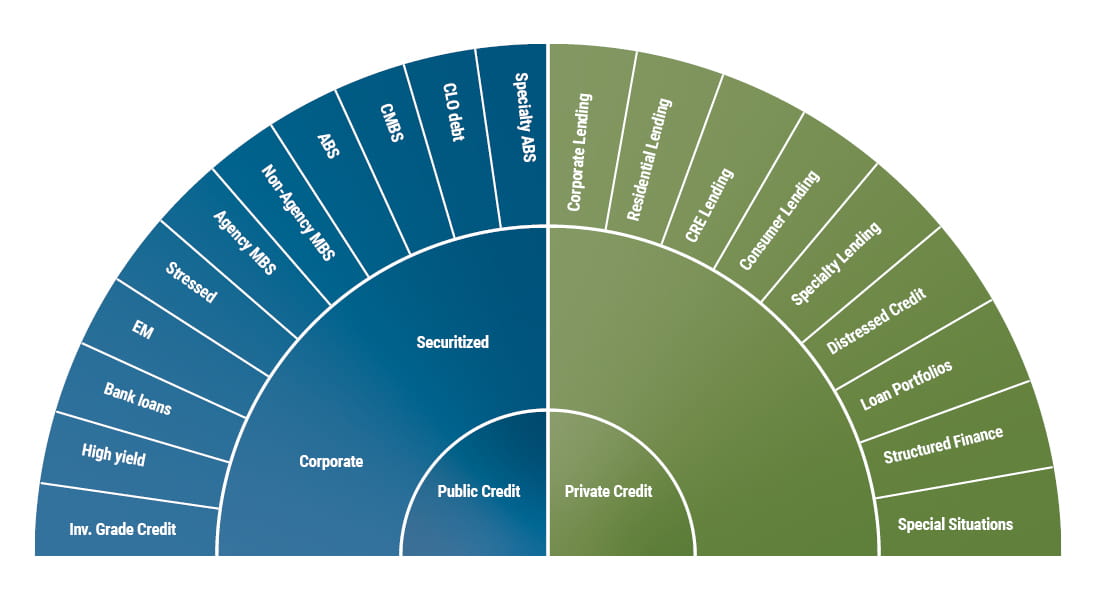 A half-circle pie chart in the shape of a setting sun shows a breakdown of public and private credit. The left-hand side, shaded in blue, displays the classes of public credit, including corporate and securitized debt. The corporate asset classes include investment grade credit, high yield, bank loans, emerging markets and stressed debt. The securitized asset classes include agency mortgage-backed securities, non-agency MBS, asset-backed securities, commercial mortgage-backed securities, collateralized loan obligation debt, and specialty ABS. Private credit, shaded in green, is on the right of the chart. The private debt classes include corporate lending, residential lending, CRE lending, consumer lending, specialty lending, distressed credit, loan portfolios, structured finance, and special situations.
