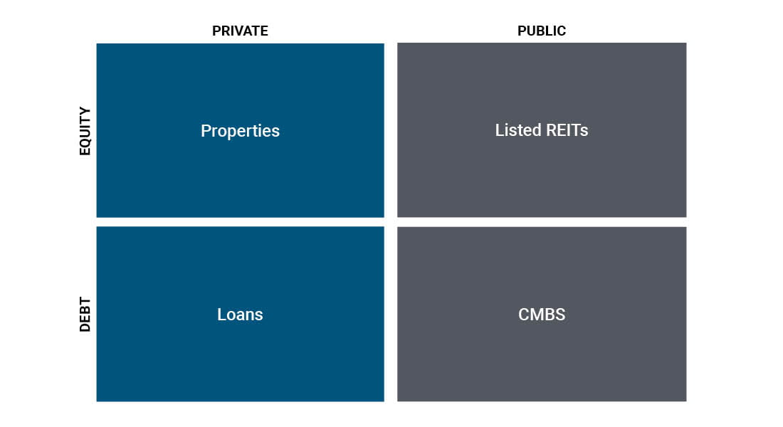 A two-by-two array of four boxes describes the investment focus of PIMCO Flexible Real Estate Income Fund (“REFLX”) across the different quadrants of commercial real estate: private and public debt and equity. Two boxes in the left-hand column, shaded in blue, display potential allocations for private assets. Private equity and debt boxes include properties and loans as examples, respectively. The boxes in the right-hand column represent the fund’s potential public equity and debt exposure, including listed REITs and CMBS as examples, respectively.