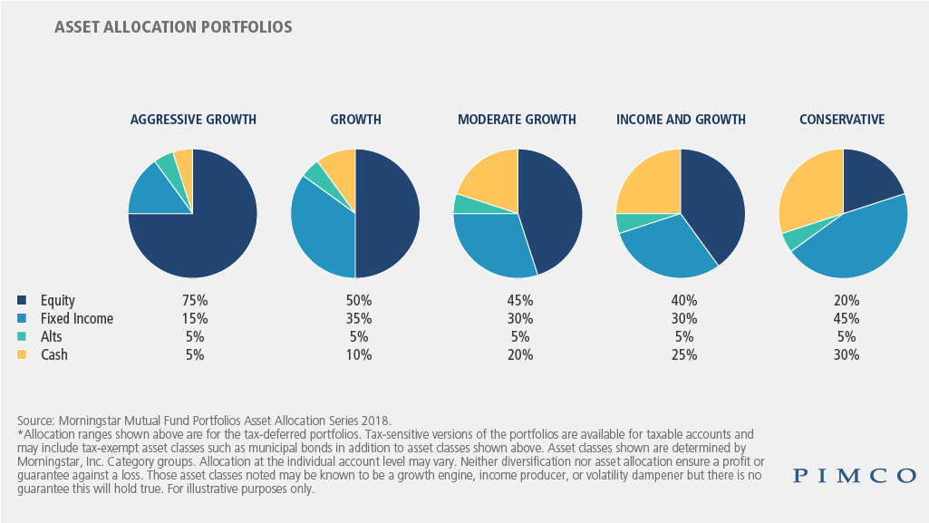 hypothetical portfolios showing percentage targets for different asset classes