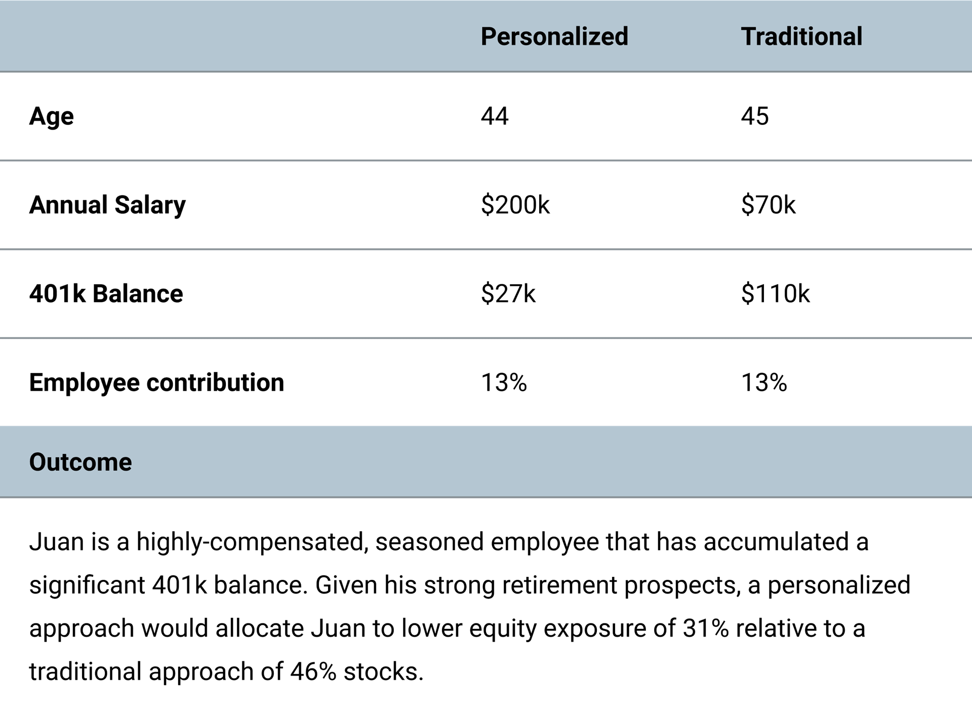 Assumptions Seasoned, Late Career Employee With Ample Expected Retirement Savings