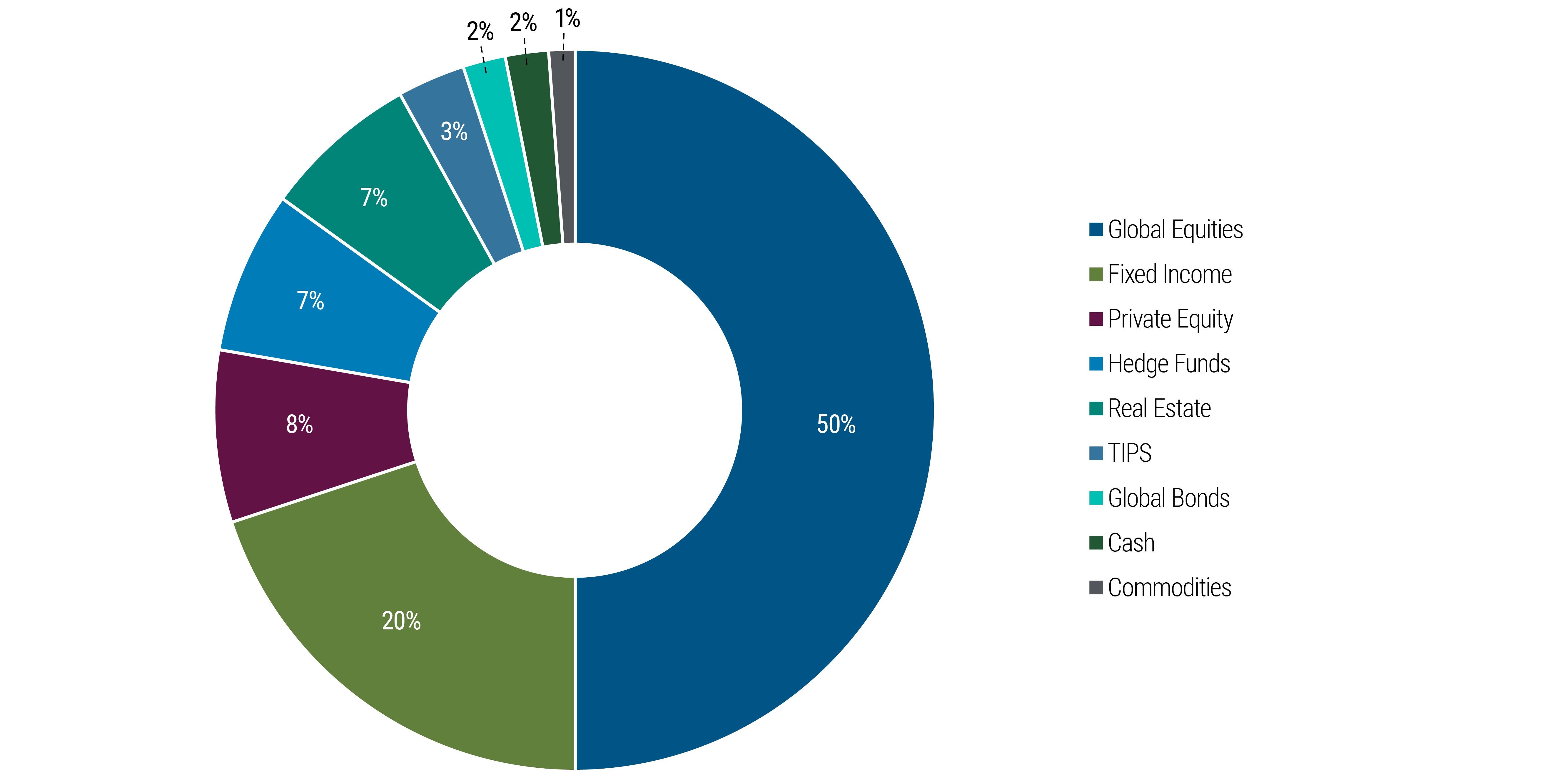 Asset Class Diversification Chart