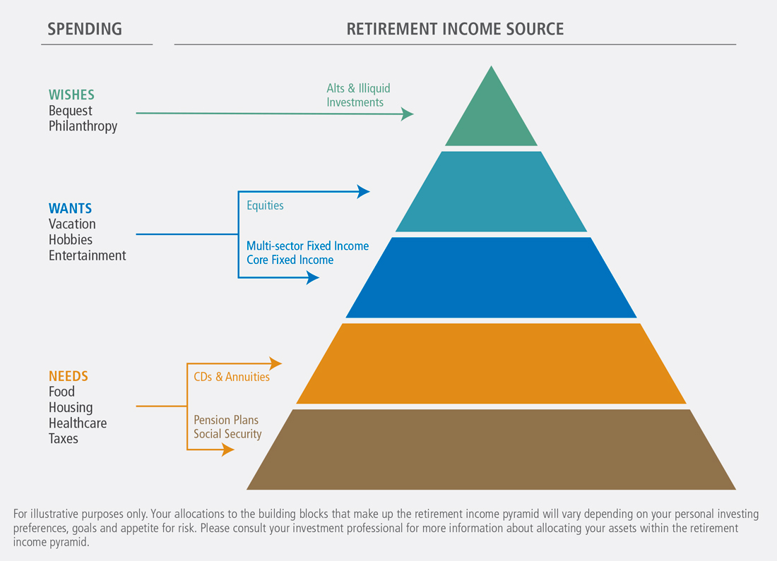 The chart is a retirement income source pyramid. The top (smallest; alts and liquid investments) section represents wishes, the middle section (medium sized; equities) represents wants and the bottom (largest area; CDs and annuities) represents needs.