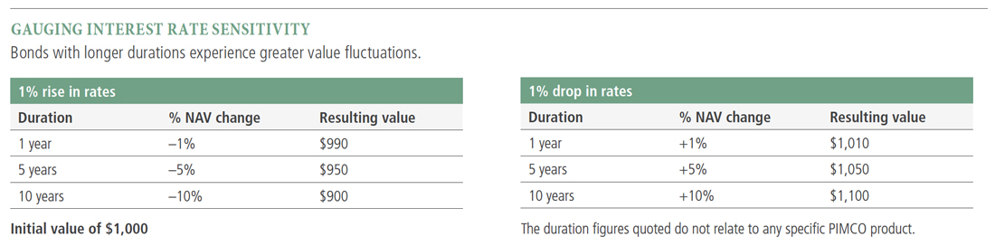 Side by side tables compare interest rate sensitivity for bonds with different duration rates. The first table looks at the resulting value (values decrease) of bonds with 1-year, 5-year and 10-year durations as rates rise 1%. The second table looks at the resulting value (values increase) of bonds with 1-year, 5-year and 10-year durations as rates fall 1%.