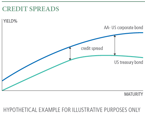 The double line graph plots hypothetical credit spreads running in parallel for U.S. corporate bonds (above) and U.S. Treasuries (below) moving from lower yield to higher as maturities increase.