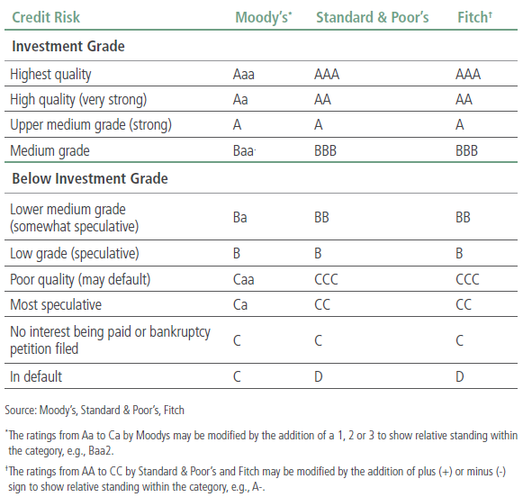 Bond Rating Scale Chart