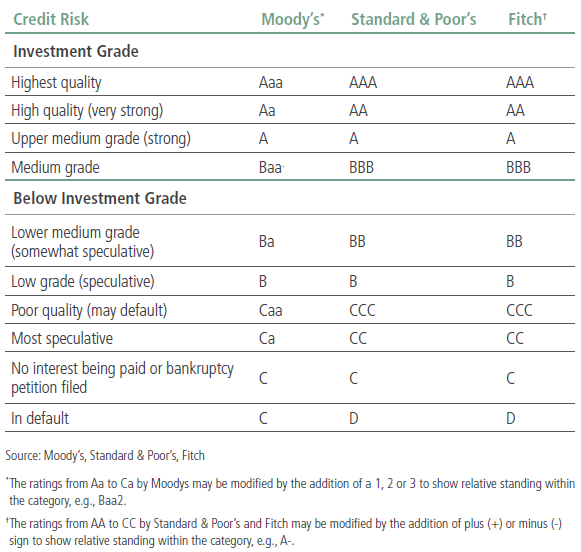 ratings and investment