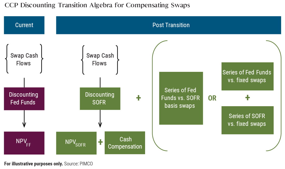 CCP Discounting Transition Algebra for Compensation Swaps