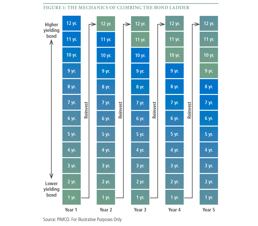 The chart is of five climbing portfolio bond ladders (one year to 12 years, from higher to lower yield) and the change in yields over the course of five years with reinvestment. The chart is of five climbing portfolio bond ladders (one year to 12 years, from higher to lower yield) and the change in yields over the course of five years with reinvestment.
