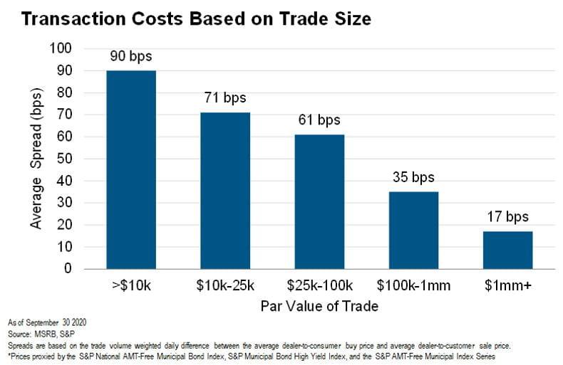 Understanding Municipal Bond Ladders in a Rising Rate Environment
