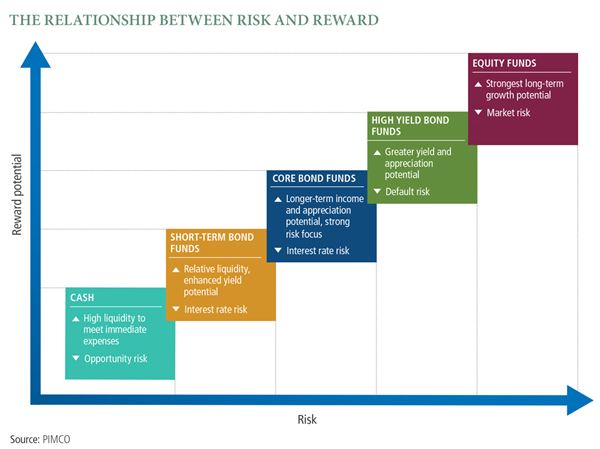 The relationship between risk and reward