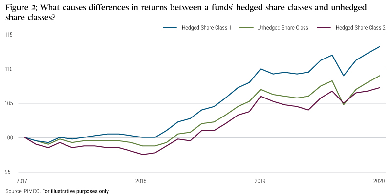 Figure 2: What causes differences in returns between a funds’ hedged share classes and unhedged share classes?