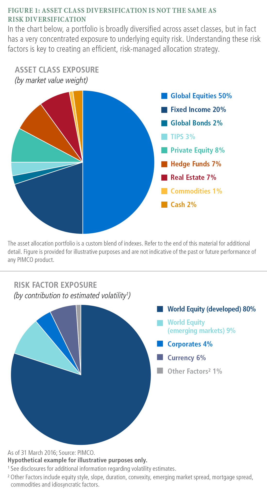 There are two pie charts: The top pie chart is a hypothetical asset allocation breakdown of a broadly diversified portfolio. The allocations by market value weight are (from largest to smallest): global equities (50%), fixed income (20%), global bonds (2%), TIPS (3%), private equity (8%), hedge funds (7%), real estate (7%), commodities (1%) and cash (2%). The bottom pie chart is a hypothetical risk allocation breakdown of the same broadly diversified portfolio. The allocations by contribution to estimated volatility (from largest to smallest): world equity developed (80%), world equity emerging markets (9%), corporates (4%), currency (6%) and other factors (1%).