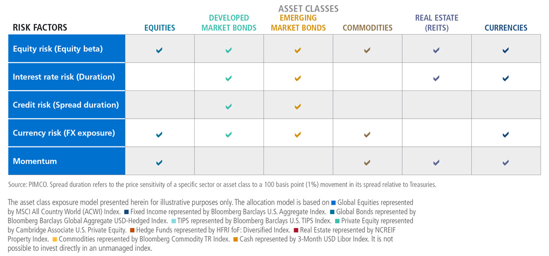 The table breaks down the variation in risk factors (equity, interest rate, credit, currency and momentum) by assets classes (equities, developed market bonds, emerging market bonds, commodities, real estate, currencies).