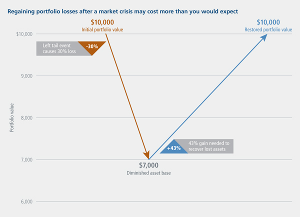 The chart outlines how a left tail event that depreciates an initial portfolio value by 30%, would cost more in gains (43%) to return to the initial portfolio value.