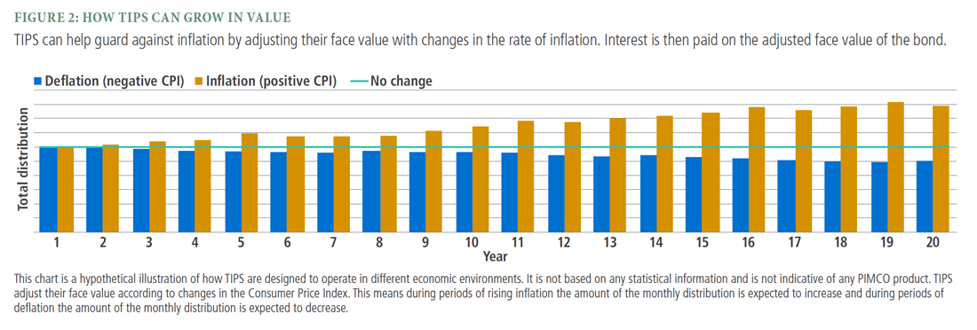 The bar chart compares the steady rate of deflation with the increase in inflation for each year over the past 20 years.