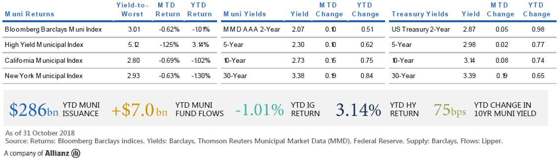 The figure is a table displaying return and yield data as of 31 October 2018 for municipal bond markets and U.S. Treasury markets in maturities of 2, 5, 10, and 30 years. It also displays year-to-date data on municipal market issuance, fund flows, and index returns. Key takeaways are discussed in text within the article.