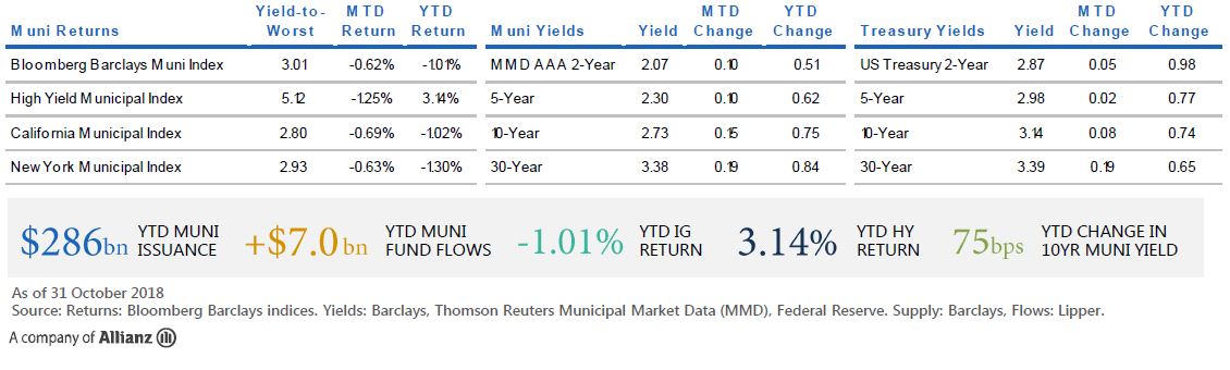 The figure is a table displaying return and yield data as of 31 October 2018 for municipal bond markets and U.S. Treasury markets in maturities of 2, 5, 10, and 30 years. It also displays year-to-date data on municipal market issuance, fund flows, and index returns. Key takeaways are discussed in text within the article.