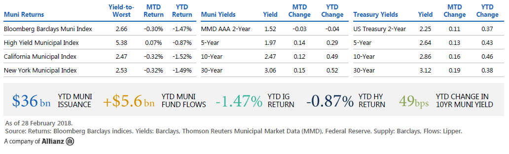 The figure is a table displaying return and yield data as of 28 February 2018 for municipal bond markets and U.S. Treasury markets in maturities of 2, 5, 10, and 30 years. It also displays year-to-date 2018 data on municipal market issuance, fund flows, and index returns. Key takeaways are discussed in text within the article.