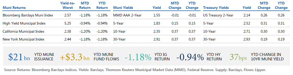 The figure is a table displaying return and yield data as of 31 January 2018 for municipal bond markets and U.S. Treasury markets in maturities of 2, 5, 10, and 30 years. It also displays year-to-date 2018 data on municipal market issuance, fund flows, and index returns. Key takeaways are discussed in text within the article.