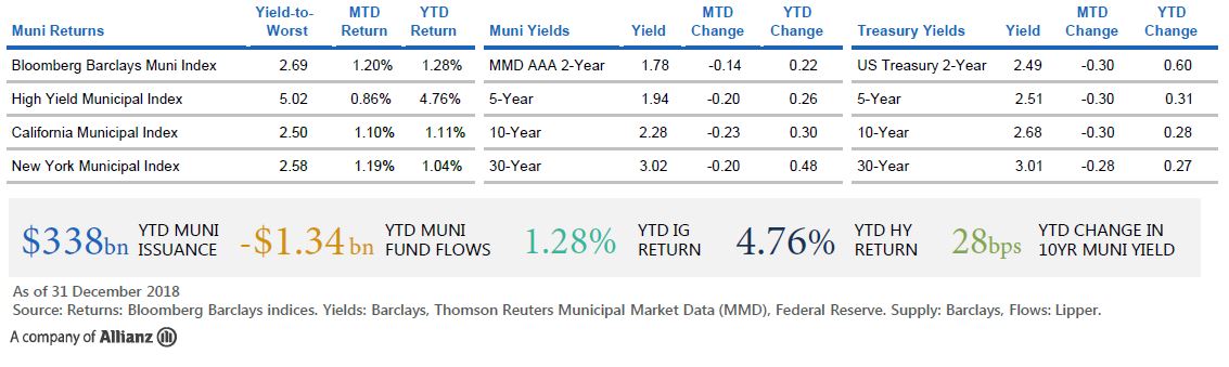 The figure is a table displaying return and yield data as of 31 December 2018 for municipal bond markets and U.S. Treasury markets in maturities of 2, 5, 10, and 30 years. It also displays year-to-date data on municipal market issuance, fund flows, and index returns. Key takeaways are discussed in text within the article.