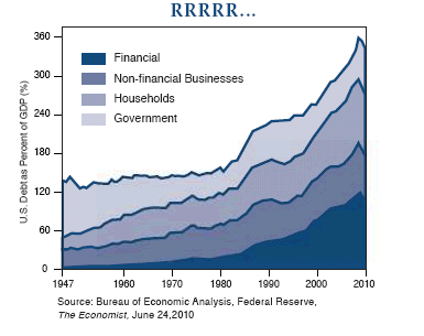 The figure shows four types of U.S. debt as a percentage of gross domestic product, from 1947 to 2010. All forms of debt in 2010 are just off their peaks. Government debt is at about 350% of GDP, versus about 140% in 1947. That of non-financial businesses is around 280%, up from about 50%, that of households is around 180%, up from about 30%, and that of financial is around 100%, up from around near-zero. All of these forms of debt steadily rise over the more-than six-decade period.