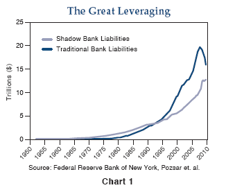 Figure 1 is a line graph showing shadow bank and traditional bank liabilities from 1950 to 2010. Both have modest increases up to the 1980s then show steep increases in the following decades. In 2010, traditional bank liabilities are around $16 trillion, down from a peak of almost $20 trillion a few years earlier, but up from as of 1975. Shadow banks have about $12 trillion in liabilities in 2010. Traditional bank liabilities were less than those of traditional banks until the mid-1990s, but after crossing at around $4 trillion, they rise rapidly after that, reaching $5 trillion in 1995, and $20 billion by 2007.