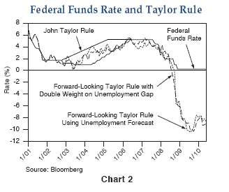 Figure 2 is a line graph showing the forward-looking Taylor rule rates over the period 2000 to mid-2010. (As explained by the Federal Reserve Bank of Atlanta, the Taylor rule is an equation introduced in a 1993 paper by economist John Taylor that prescribes a value for the federal funds rate based on the values of inflation and economic slack such as the output gap or unemployment gap.) In the chart, one line depicts the forward-looking Taylor Rule with a double weight on the unemployment gap, the other using the unemployment forecast. The chart also shows the federal funds rate. Both versions of the Taylor rule line roughly track that of the funds rate path of the Fed between 2000 and 2008. Yet as the fed funds rate reaches zero by late 2008, both Taylor Rule lines go negative, reaching around negative 10% in mid-2009, and end the graph at around negative 8% for the Taylor rule using the unemployment forecast, and negative 9% for the rate using the double weight on the unemployment gap.