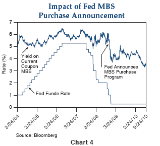 Figure 4 shows the yield on current coupon U.S. mortgage-backed securities (MBS) versus the fed funds rate from 24 March 2004 to 24 September 2010. The yield on the MBS roughly fluctuates between 5% and 6% from March of 2004 until the Fed announces its MBS purchase program in November 2008, after which the rate falls to below 4%, then rises back to 5% in early 2009, before dropping to about 3.5% by September 2010. The chart also shows the fed funds rate, rising from 1% in March 2004, to a peak of 5.25% in 2006 and 2007, then plummeting to 0.25% by late 2008.