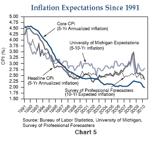 Figure 5 is a line graph showing five-year annualized headline and core U.S. CPI inflation, and two sets of inflation forecasts, from 1991 to 2010. Over the period, core CPI drops to about 2% in 2010, down from about 4.5% in 1991. Headline CPI falls to about 2.25%, down from 4.25%. University of Michigan expectations for five-10 year inflation fall to about 2.75% in 2010, down from about 4.5% in 1991, and 10-year expected inflation by the Survey of Professional Forecasters falls to about 2.3%, down from near 4% in 1992. Headline CPI and the University of Michigan forecast spike to around 3.5% in 2008, before moving sharply downward.