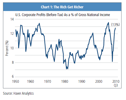 Figure 1 is a line graph showing the U.S. corporate profits (before-tax) as a percentage of gross national income, from 1950 to third quarter of 2010. In the third quarter, it’s around 13%, near its high of 13.5%, which occurs just before the financial crisis. It drops to 8% during the crisis, then rebounds to its 2010 level of 13%. Over the time period, the metric also has highs around 13% in the mid-1950s and mid-1960s, and a low of around 7% in the early 1980s.     class=